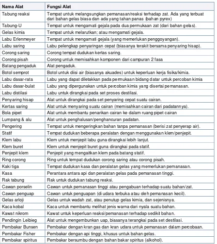 Tabel 1.1 Nama dan Fungsi dari Beberapa Peralatan Dasar Kimia di Laboratorium 