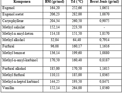 Tabel II.1.1.  Sifat fisik komponen-komponen yang terdapat dalam minyak cengkeh 
