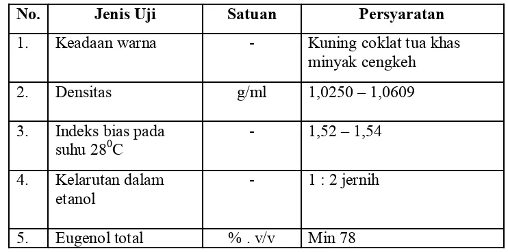 Tabel II.1.2.  SNI untuk minyak daun cengkeh 