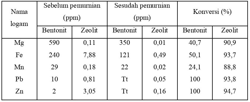 Tabel II.3.1. Perbandingan penyerapan kadar minyak dengan adsorben yang  berbeda 