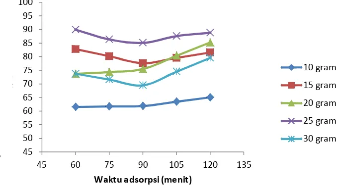 gambar IV.1 dapat dilihat hasil kadar eugenol cenderung meningkat dalam variasi 