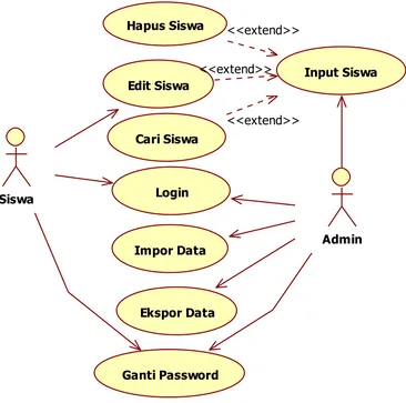 Gambar 1. Use Case Diagram Sistem Pendataan Siswa 