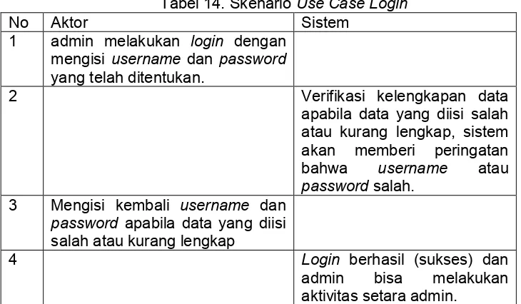 Tabel 14. Skenario Use Case Login 