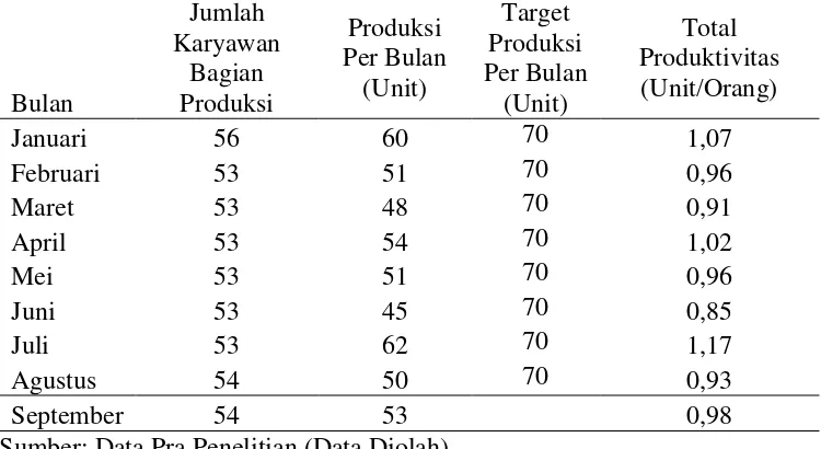 Tabel 1. Rata-rata Produktivitas Karyawan pada PT. Paradise Island Furniture Tahun 2015 