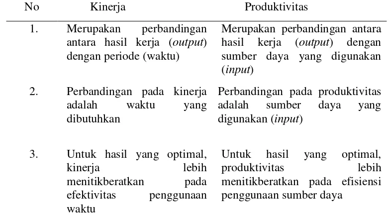 Tabel 7. Perbedaan Kinerja dan Produktivitas 