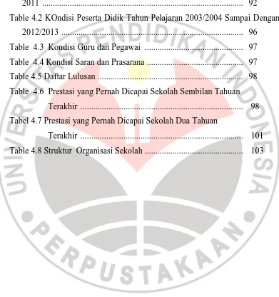 Table 4.2 KOndisi Peserta Didik Tahun Pelajaran 2003/2004 Sampai Dengan 