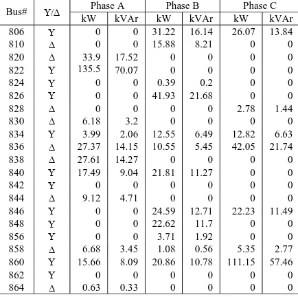 Table 1(b) Unbalance Loads of  the IEEE 34-bus System Phase A Phase B Phase C 