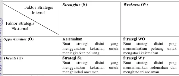 Tabel 8. Matriks SWOT