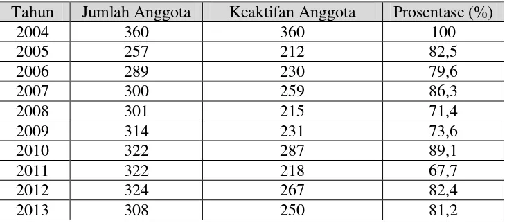 Tabel 1. Data Keaktifan Anggota Koperasi Inti Kapur 
