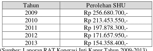 Tabel 2. Perolehan SHU Koperasi Inti Kapur 