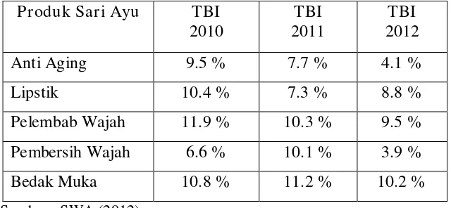 Tabel. Top Brand Index Produk Sari Ayu  Tahun 2010 - 2012 