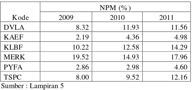 Tabel 4.2 : Data Nett Profit Margin Pada Perusahaan Farmasi Yang 