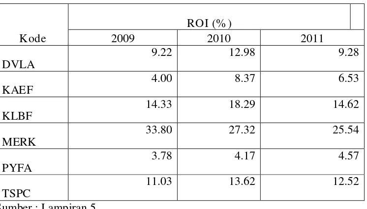 Tabel 4.4 : Data Profitabilitas (ROI) Pada Perusahaan Farmasi Yang 