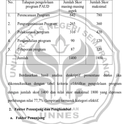 Tabel 7 Rekapitulasi Pengelolaan Program PAUD 