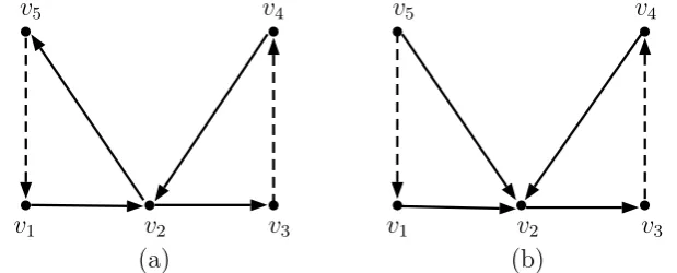 Gambar 2.3 : (a) D(2) terhubung kuat, (b) D(2) tidak terhubung kuat
