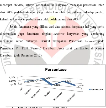 Gambar 1.2   Tingkat Bulan Juli-Desember 2012 Turnover Karyawan   Kantor Distribusi PT PLN (Persero) Distribusi Jawa Barat dan Banten 