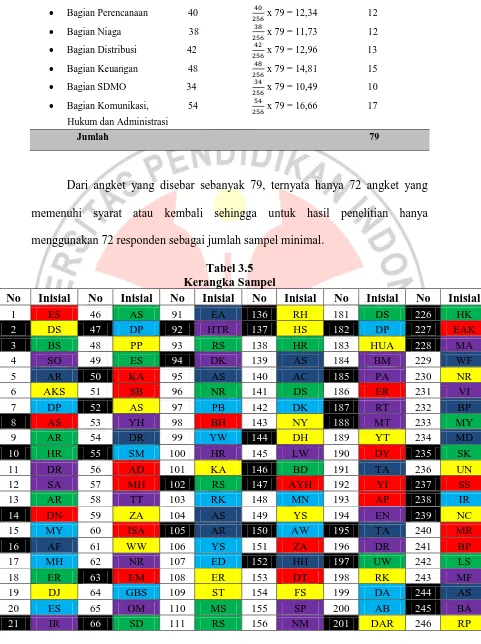 Tabel 3.5 Kerangka Sampel 