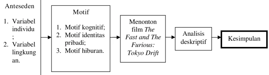 Gambar 2.4. Kerangka Berfikir Penelitian Tentang Motif Menonton Film The Fast and The Furious: Tokyo Drift 