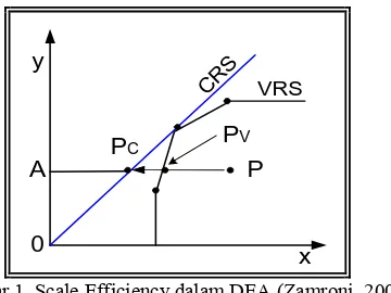 Gambar 1 mengilustrasikan contoh 1 input TECRS ditunjukkan oleh jarak APC, sedangkan TEdan 1 output  dan penggambaran pembatas CRS dan VRS