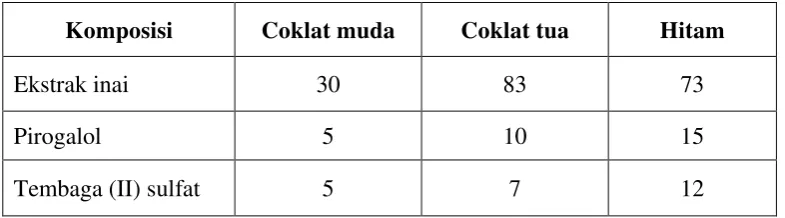 Tabel 3.1 Formula Standar  