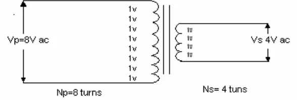 Gambar 1.  Metode dasar  transformator  Sumber: Elektronik Industri, 2002:81 