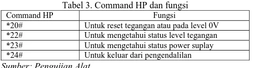 Tabel 3. Command HP dan fungsi Fungsi 
