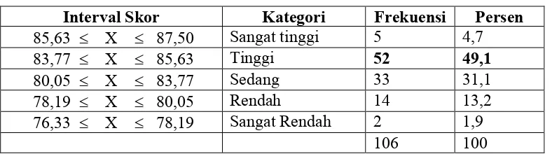 Tabel Frekuensi Prestasi Belajar Siswa