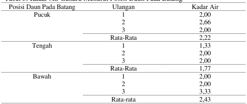 Tabel 3. Kadar Air Gaharu Menurut Posisi Daun Pada Batang 