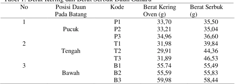 Tabel 1. Berat Kering dan Berat Serbuk Daun Gaharu 