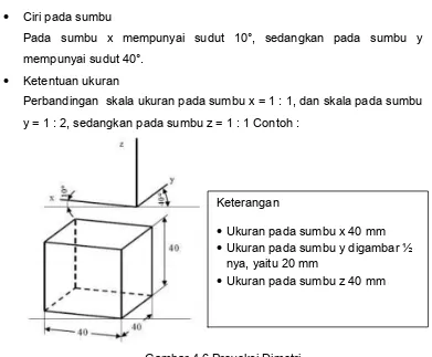 Gambar 4.5 Proyeksi isometri dengan posisi horizontal 