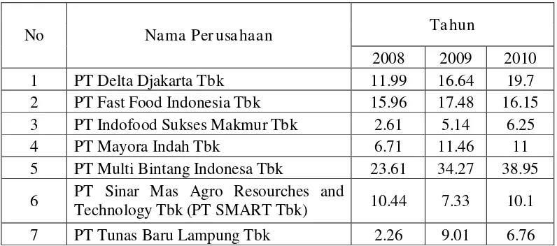 Tabel 4.2 : Profitabilitas Perusahaan Food and Beverage di Bursa Efek 