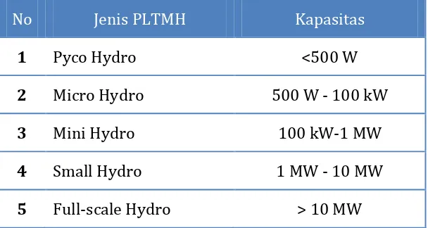 Tabel 1. Kapasitas PLTMH (berdasarkan Standar UNIDO1) 