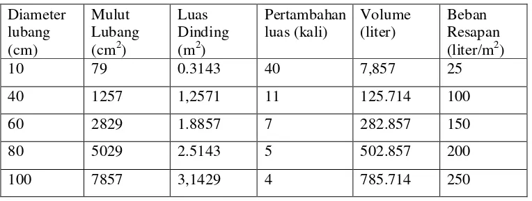 Tabel 1. Hubungan diameter lubang dengan beban resapan dan pertambahan luas permukaan resapan (Brata dan Nelistya, 2008)