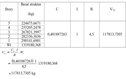 Tabel L2.3 Nilai Gaya Geser Nominal Statik Ekivalen (V1y) arah-y 