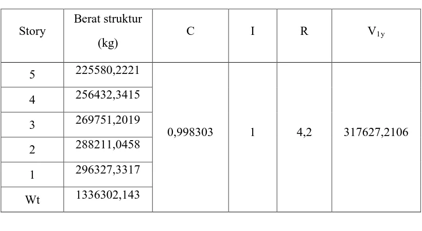 Tabel L2.7 Nilai Gaya Geser Nominal Statik Ekivalen (V1y) arah-y 