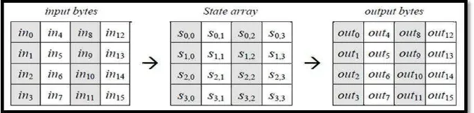 Gambar 1 Proses Input Bytes, State Array, dan Output Bytes [9] 