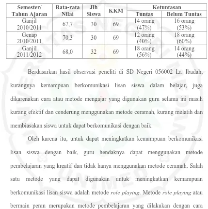 Tabel 1. Rata-rata Hasil Belajar Bahasa Indonesia Siswa Kelas V SD Negeri 056002 Lr. Ibadah 