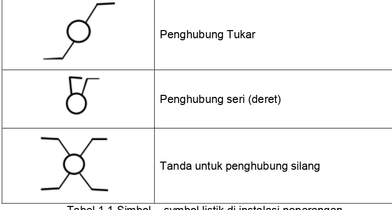 Tabel 1.1 Simbol – symbol listik di instalasi penerangan 