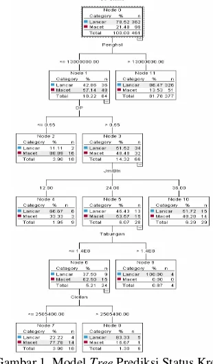 Gambar 1. Model  Tree Prediksi Status Kredit 