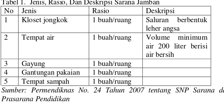 Tabel 1.  Jenis, Rasio, Dan Deskripsi Sarana Jamban 