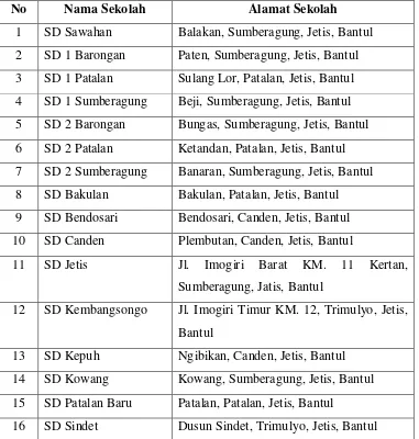 Tabel 2.  Daftar Nama SD Negeri se-Kecamatan Jetis Kabupaten Bantul  Tahun 2015 