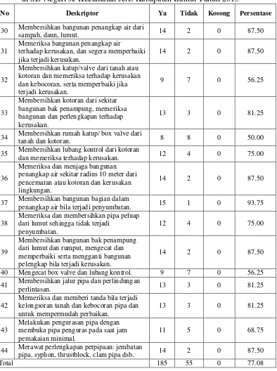 Tabel 4. Persentase Deskriptor dari Indikator Pemeliharaan Sumber Air Bersih  