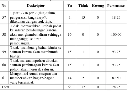 Tabel 6. Persentase Deskriptor dari Indikator Pemeliharaan SPAL di SD Negeri se-Kecamatan Jetis Kabupaten Bantul Tahun 2015 