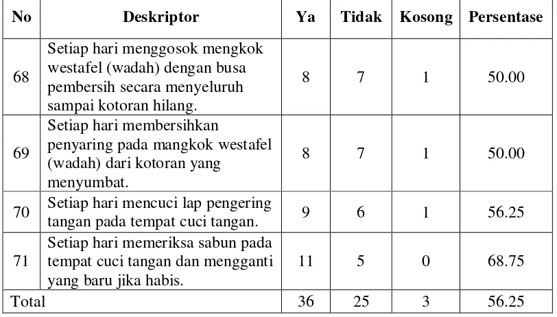 Tabel 8. Persentase Deskriptor dari Indikator Pemeliharaan Tempat Cuci Tangan di SD Negeri se-Kecamatan Jetis Kabupaten Bantul Tahun 2015 