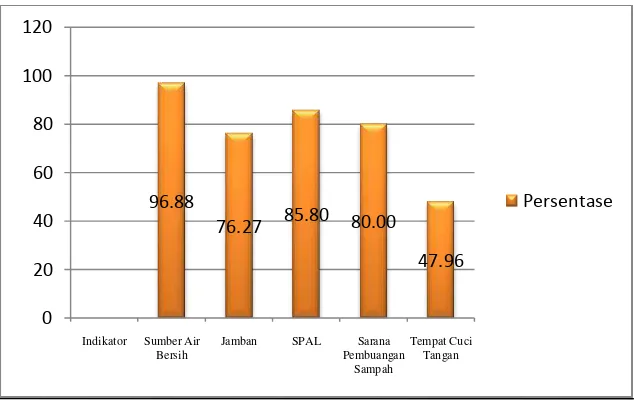 Gambar 8. Diagram Persentase (%) Indikator dari Sub Variabel Kondisi Sanitasi di SD Negeri se-Kecamatan Jetis Kabupaten Bantul Tahun 2015 