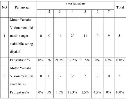 Tabel 4.5 Frekuensi hasil jawaban responden kinerja ( X1 ) 