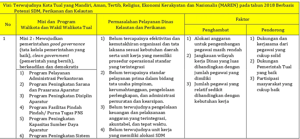 Tabel 3.1 Faktor Penghambat dan Pendorong Pelayanan Dinas Kelautan dan Perikanan Kota Tual terhadap Pencapaian Visi, Misi dan Program Walikota dan Wakil Walikota Tual 2013‐2018 