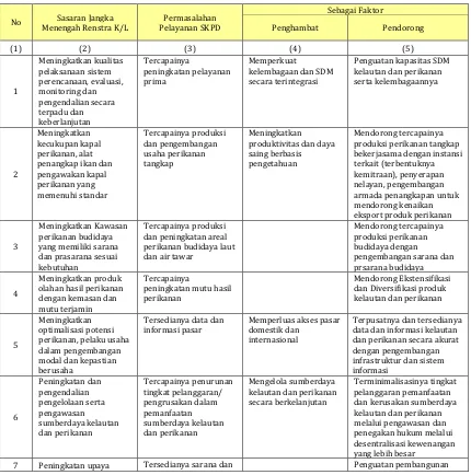 Tabel  3.2  Permasalahan  Pelayanan  SKPD  berdasarkan  Sasaran  Renstra  K/L  beserta Faktor Penghambat dan Pendorong Keberhasilan Penanganannya  