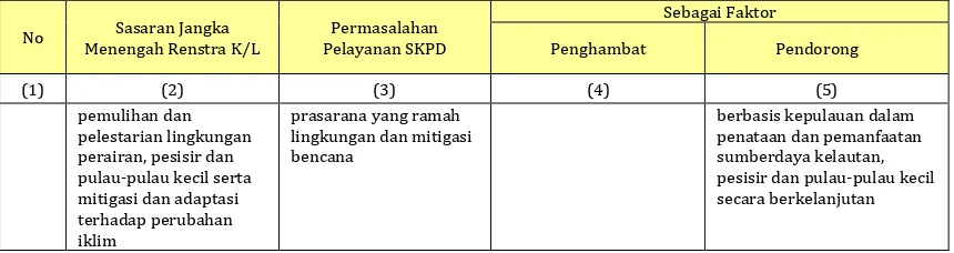 Tabel 3.3 Permasalahan Pelayanan SKPD berdasarkan Telaahan Rencana Tata Ruang Wilayah  beserta Faktor Penghambat dan Pendorong Keberhasilan Penanganannya 