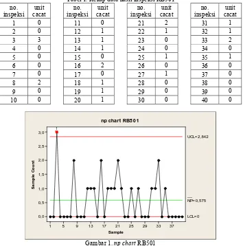 Tabel 1. Rekap data hasil inspeksi RB501 